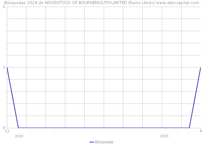 Búsquedas 2024 de WOODSTOCK OF BOURNEMOUTH LIMITED (Reino Unido) 