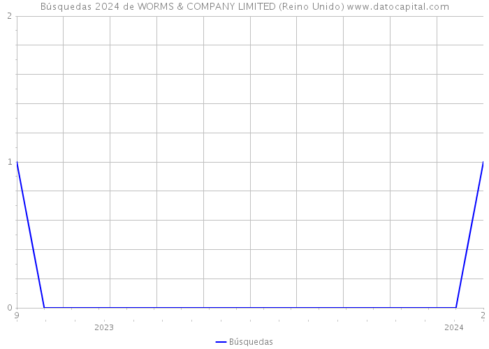Búsquedas 2024 de WORMS & COMPANY LIMITED (Reino Unido) 