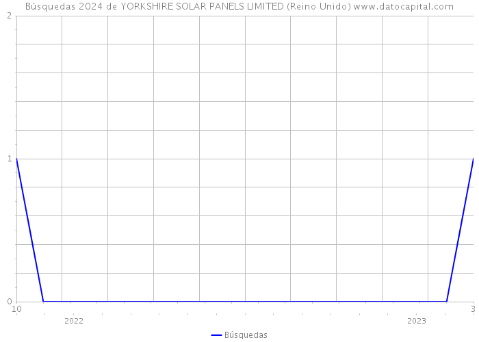Búsquedas 2024 de YORKSHIRE SOLAR PANELS LIMITED (Reino Unido) 
