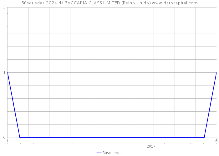 Búsquedas 2024 de ZACCARIA GLASS LIMITED (Reino Unido) 