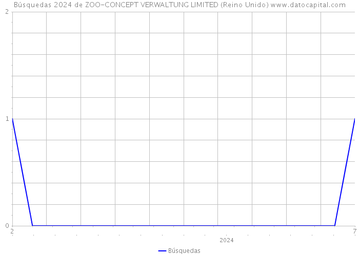 Búsquedas 2024 de ZOO-CONCEPT VERWALTUNG LIMITED (Reino Unido) 