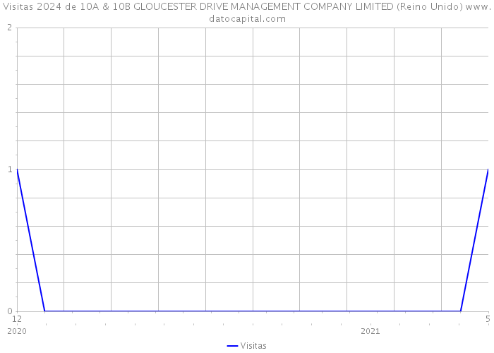 Visitas 2024 de 10A & 10B GLOUCESTER DRIVE MANAGEMENT COMPANY LIMITED (Reino Unido) 