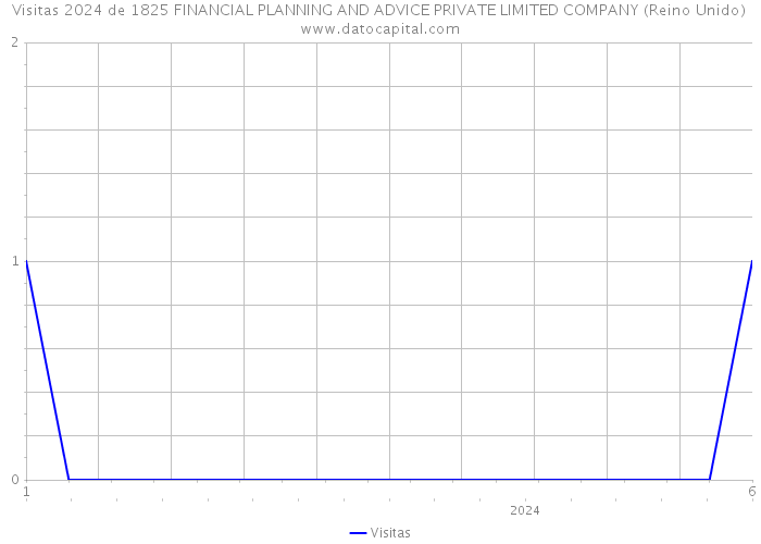 Visitas 2024 de 1825 FINANCIAL PLANNING AND ADVICE PRIVATE LIMITED COMPANY (Reino Unido) 