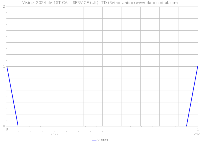 Visitas 2024 de 1ST CALL SERVICE (UK) LTD (Reino Unido) 