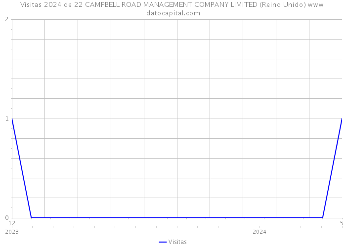 Visitas 2024 de 22 CAMPBELL ROAD MANAGEMENT COMPANY LIMITED (Reino Unido) 