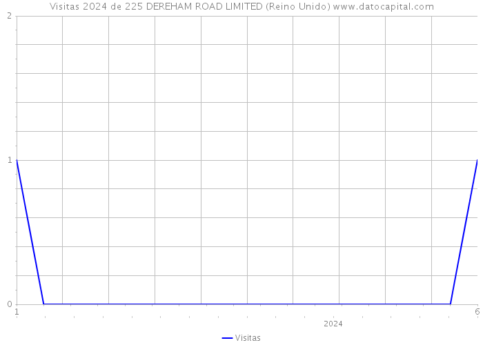 Visitas 2024 de 225 DEREHAM ROAD LIMITED (Reino Unido) 