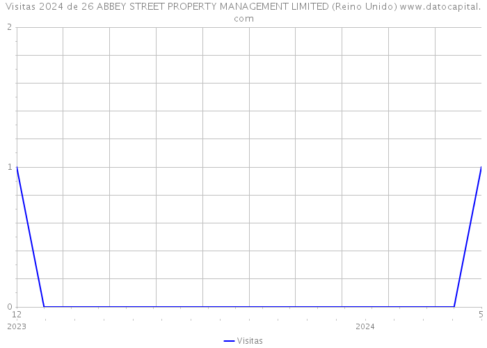 Visitas 2024 de 26 ABBEY STREET PROPERTY MANAGEMENT LIMITED (Reino Unido) 
