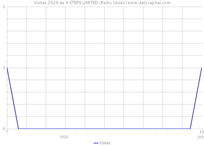 Visitas 2024 de 4 STEPS LIMITED (Reino Unido) 