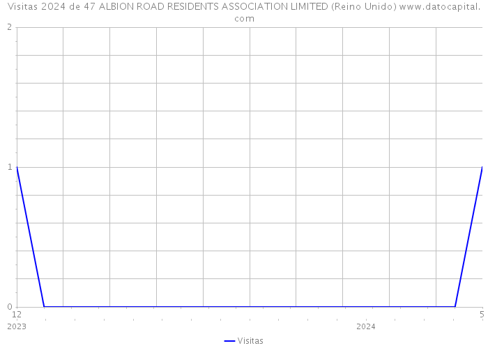 Visitas 2024 de 47 ALBION ROAD RESIDENTS ASSOCIATION LIMITED (Reino Unido) 