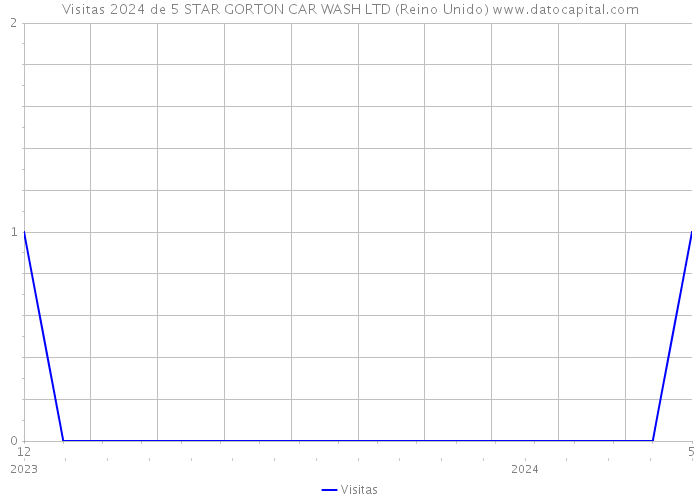 Visitas 2024 de 5 STAR GORTON CAR WASH LTD (Reino Unido) 