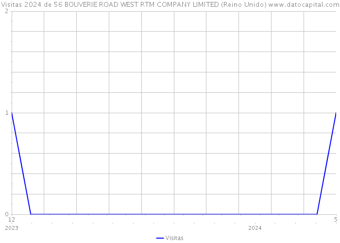 Visitas 2024 de 56 BOUVERIE ROAD WEST RTM COMPANY LIMITED (Reino Unido) 