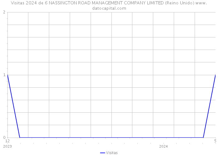 Visitas 2024 de 6 NASSINGTON ROAD MANAGEMENT COMPANY LIMITED (Reino Unido) 