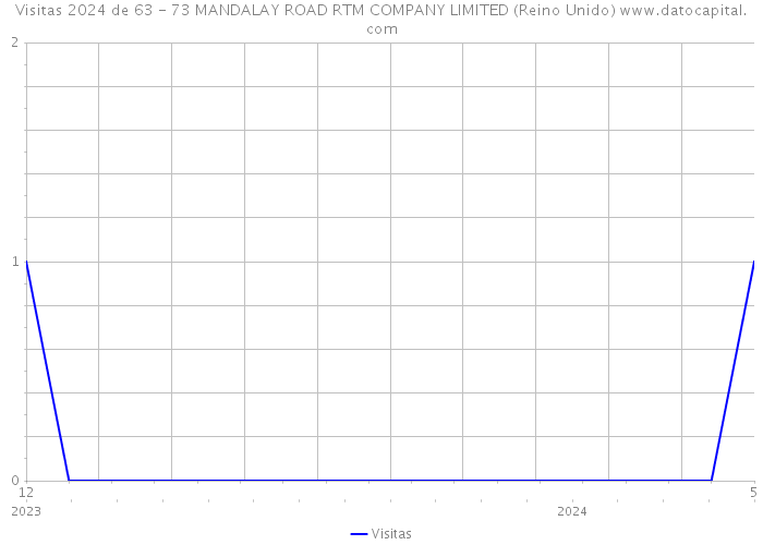 Visitas 2024 de 63 - 73 MANDALAY ROAD RTM COMPANY LIMITED (Reino Unido) 