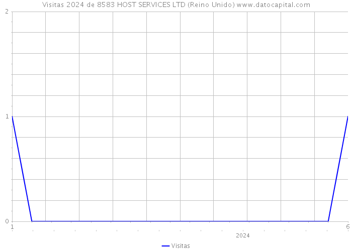 Visitas 2024 de 8583 HOST SERVICES LTD (Reino Unido) 