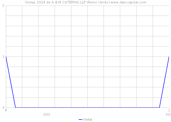 Visitas 2024 de A & M CATERING LLP (Reino Unido) 