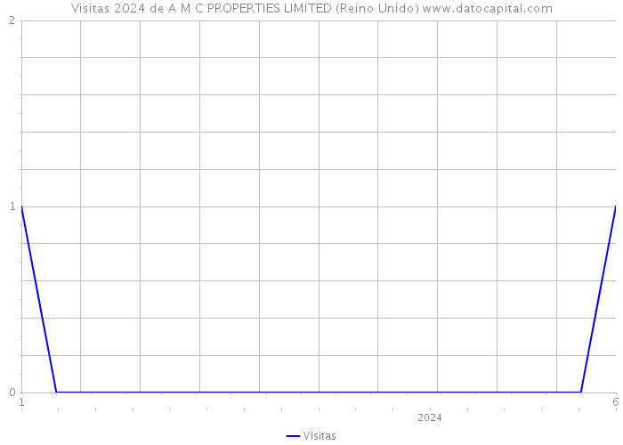 Visitas 2024 de A M C PROPERTIES LIMITED (Reino Unido) 