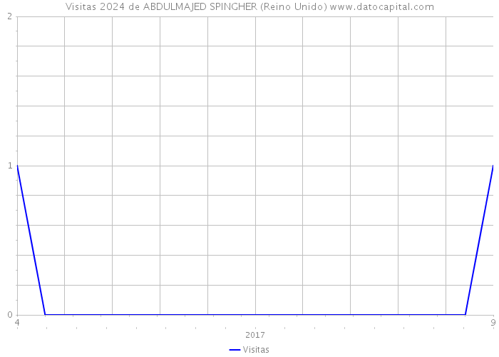 Visitas 2024 de ABDULMAJED SPINGHER (Reino Unido) 