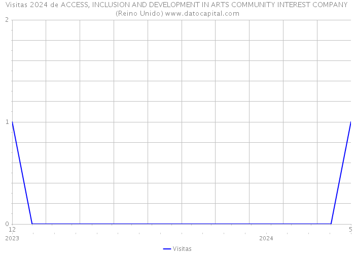 Visitas 2024 de ACCESS, INCLUSION AND DEVELOPMENT IN ARTS COMMUNITY INTEREST COMPANY (Reino Unido) 