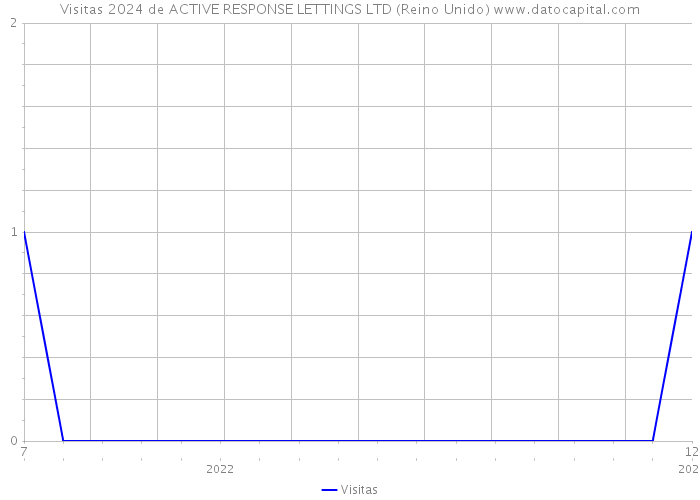 Visitas 2024 de ACTIVE RESPONSE LETTINGS LTD (Reino Unido) 