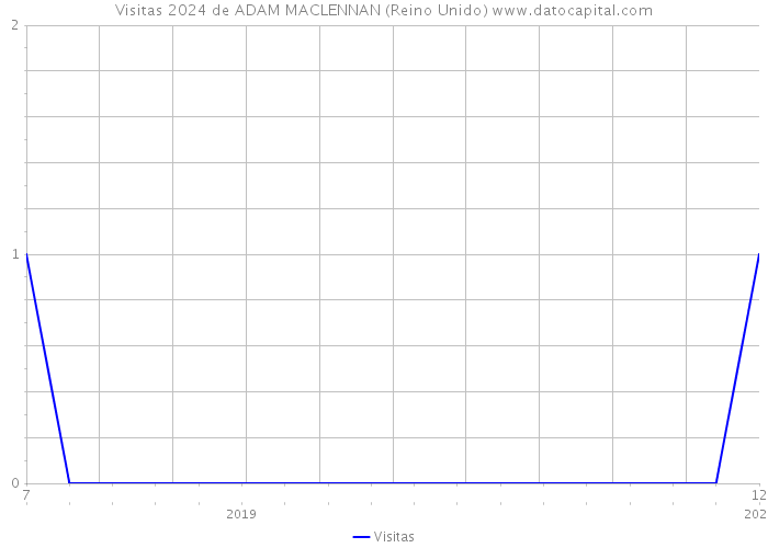 Visitas 2024 de ADAM MACLENNAN (Reino Unido) 