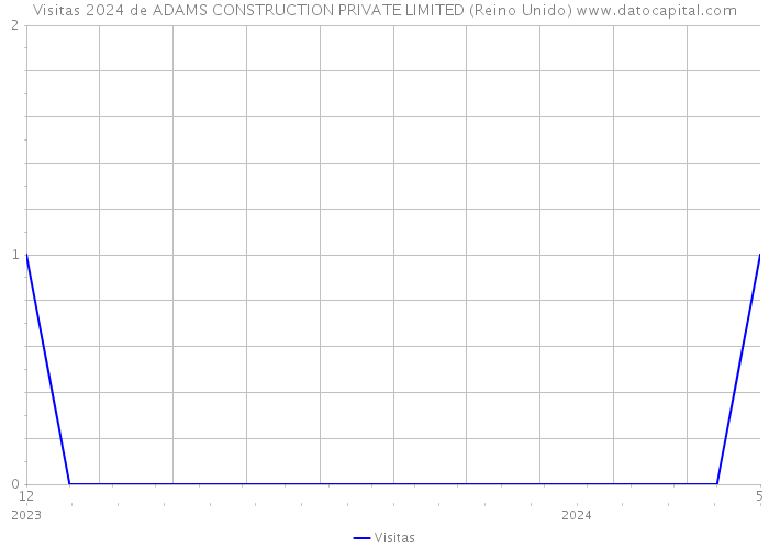Visitas 2024 de ADAMS CONSTRUCTION PRIVATE LIMITED (Reino Unido) 