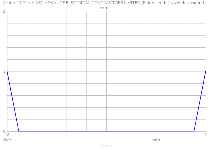 Visitas 2024 de AEC ADVANCE ELECTRICAL CONTRACTORS LIMITED (Reino Unido) 