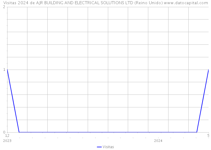 Visitas 2024 de AJR BUILDING AND ELECTRICAL SOLUTIONS LTD (Reino Unido) 
