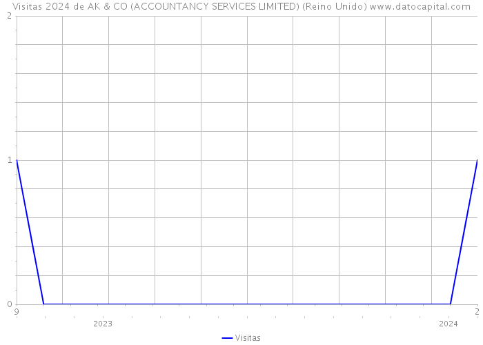 Visitas 2024 de AK & CO (ACCOUNTANCY SERVICES LIMITED) (Reino Unido) 