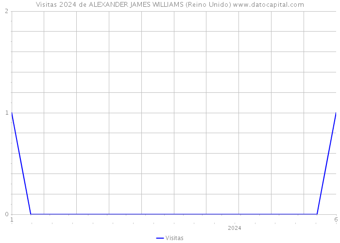 Visitas 2024 de ALEXANDER JAMES WILLIAMS (Reino Unido) 