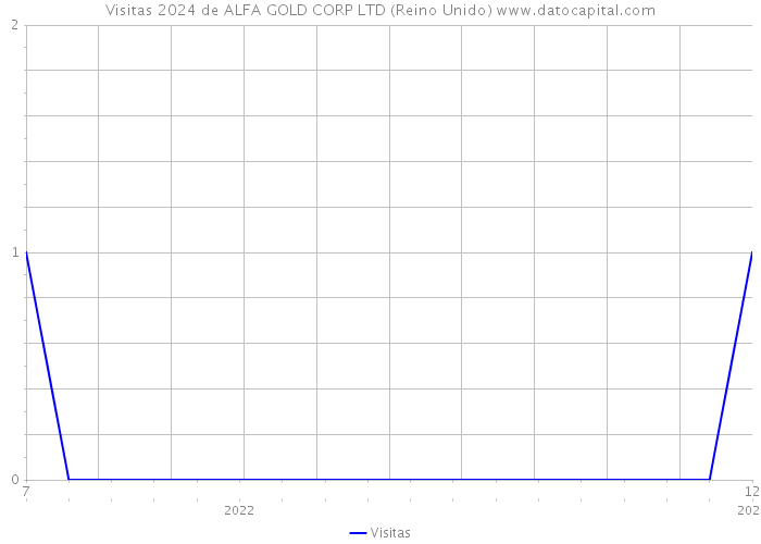Visitas 2024 de ALFA GOLD CORP LTD (Reino Unido) 