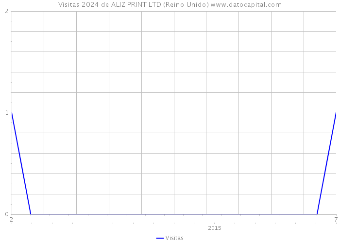 Visitas 2024 de ALIZ PRINT LTD (Reino Unido) 