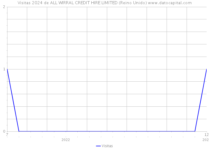 Visitas 2024 de ALL WIRRAL CREDIT HIRE LIMITED (Reino Unido) 