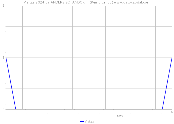 Visitas 2024 de ANDERS SCHANDORFF (Reino Unido) 