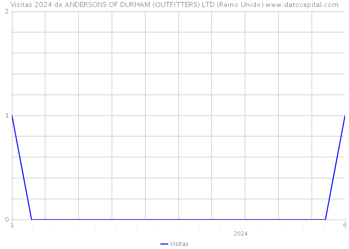 Visitas 2024 de ANDERSONS OF DURHAM (OUTFITTERS) LTD (Reino Unido) 