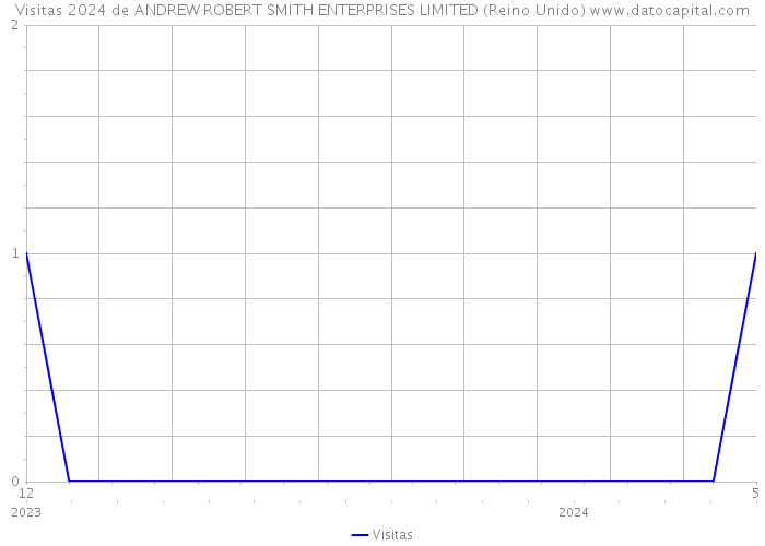 Visitas 2024 de ANDREW ROBERT SMITH ENTERPRISES LIMITED (Reino Unido) 