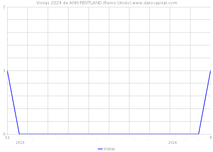 Visitas 2024 de ANN PENTLAND (Reino Unido) 