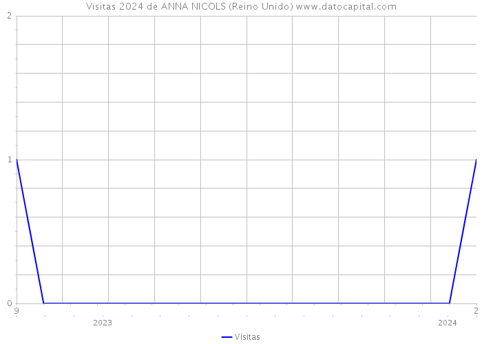 Visitas 2024 de ANNA NICOLS (Reino Unido) 