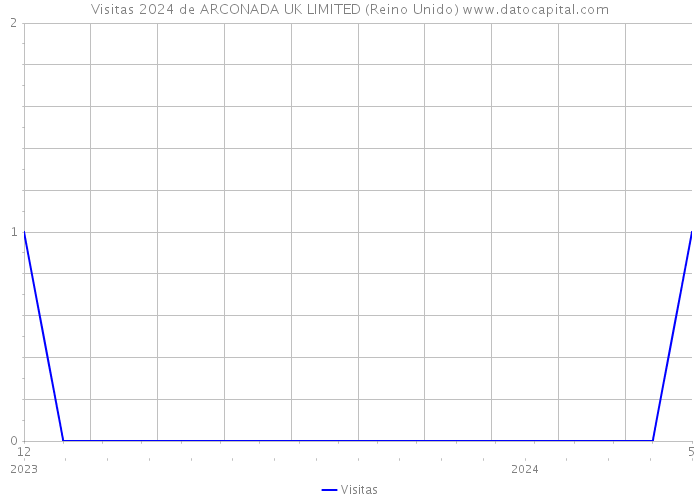 Visitas 2024 de ARCONADA UK LIMITED (Reino Unido) 
