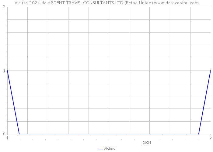 Visitas 2024 de ARDENT TRAVEL CONSULTANTS LTD (Reino Unido) 