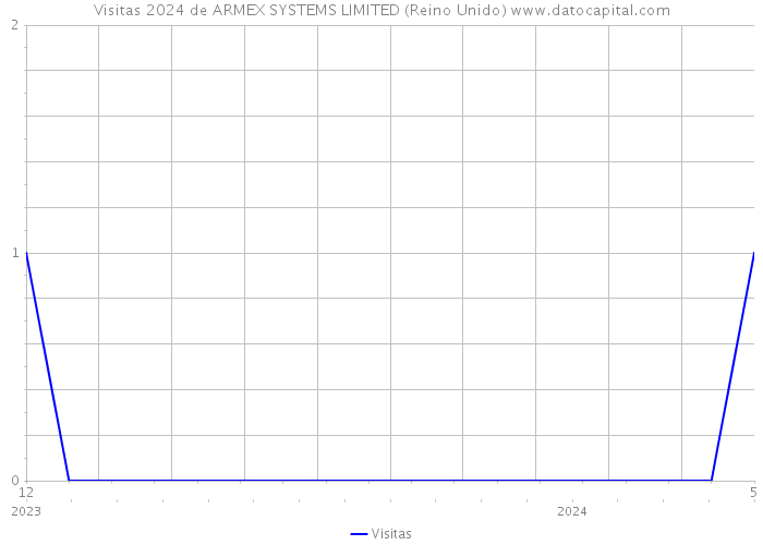 Visitas 2024 de ARMEX SYSTEMS LIMITED (Reino Unido) 