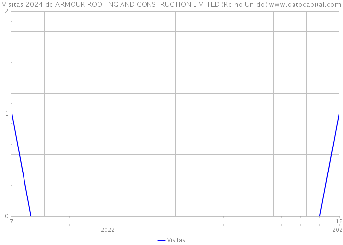 Visitas 2024 de ARMOUR ROOFING AND CONSTRUCTION LIMITED (Reino Unido) 