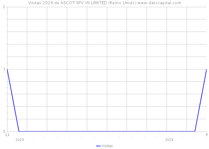 Visitas 2024 de ASCOT SPV VII LIMITED (Reino Unido) 