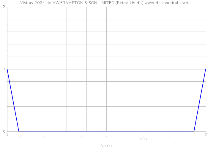 Visitas 2024 de AW FRAMPTON & SON LIMITED (Reino Unido) 