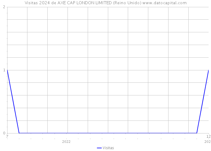 Visitas 2024 de AXE CAP LONDON LIMITED (Reino Unido) 