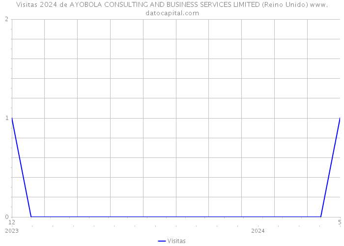 Visitas 2024 de AYOBOLA CONSULTING AND BUSINESS SERVICES LIMITED (Reino Unido) 