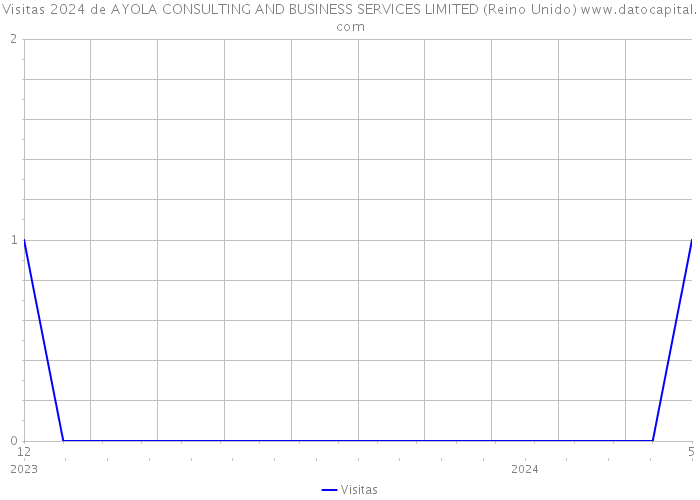 Visitas 2024 de AYOLA CONSULTING AND BUSINESS SERVICES LIMITED (Reino Unido) 