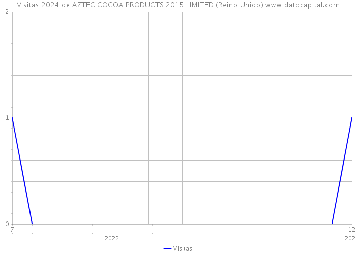 Visitas 2024 de AZTEC COCOA PRODUCTS 2015 LIMITED (Reino Unido) 