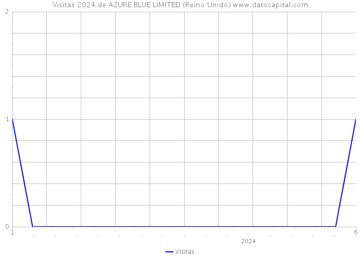 Visitas 2024 de AZURE BLUE LIMITED (Reino Unido) 