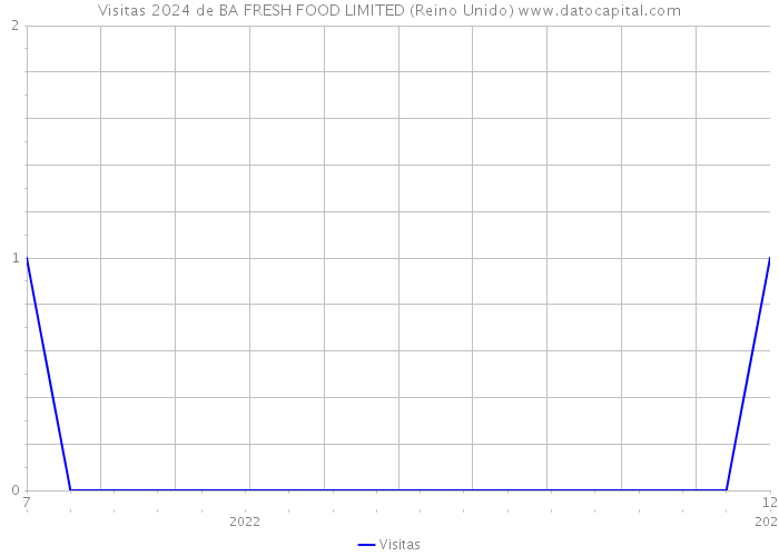 Visitas 2024 de BA FRESH FOOD LIMITED (Reino Unido) 