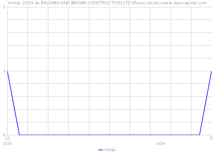 Visitas 2024 de BALDWIN AND BROWN CONSTRUCTION LTD (Reino Unido) 